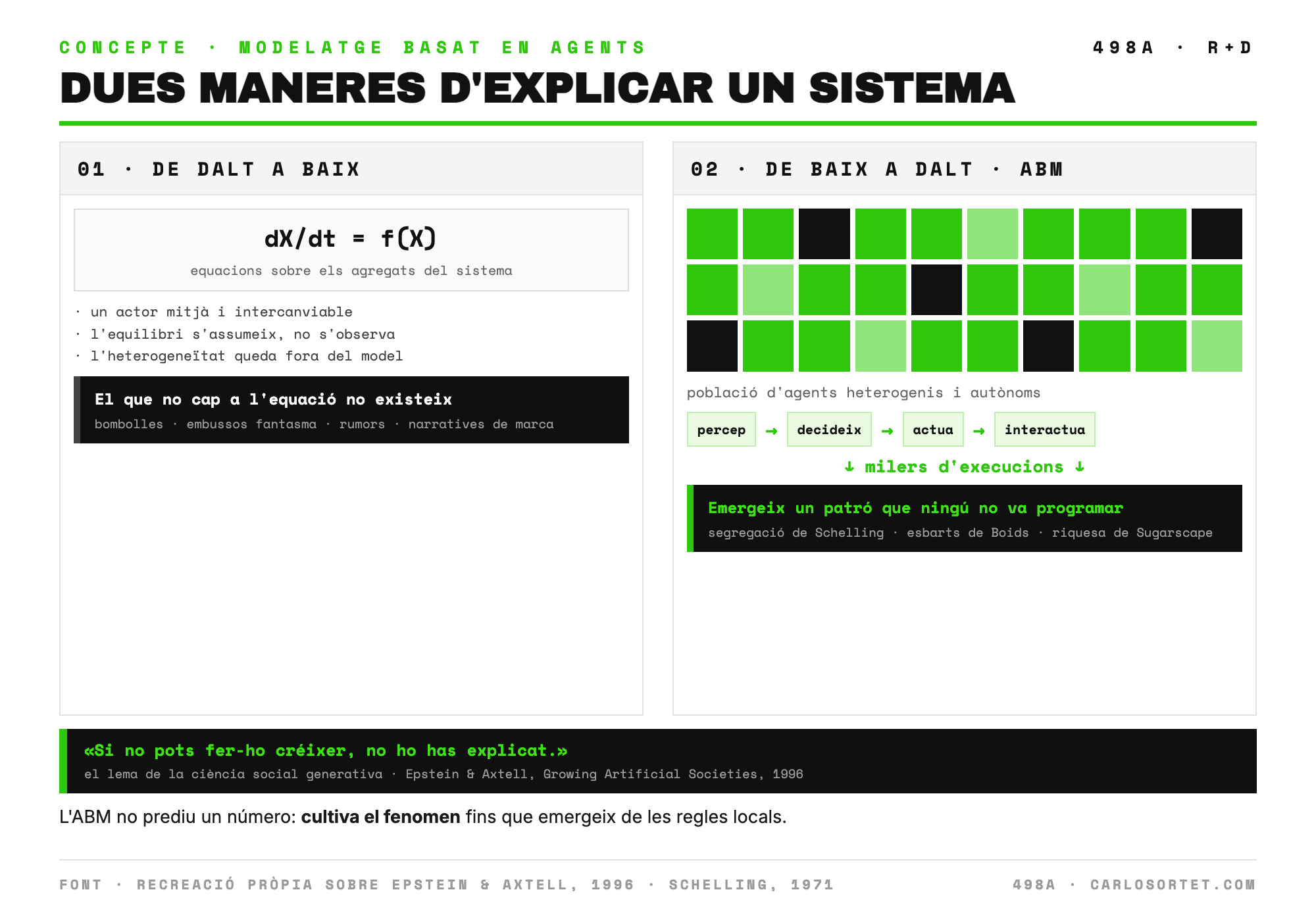 Diagrama comparatiu: l'enfocament de dalt a baix descriu el sistema amb equacions agregades i un actor mitjà, i el que no cap a l'equació no existeix. L'enfocament de baix a dalt defineix agents amb regles locals que perceben, decideixen, actuen i interactuen, i de la interacció emergeix un patró que ningú no va programar.