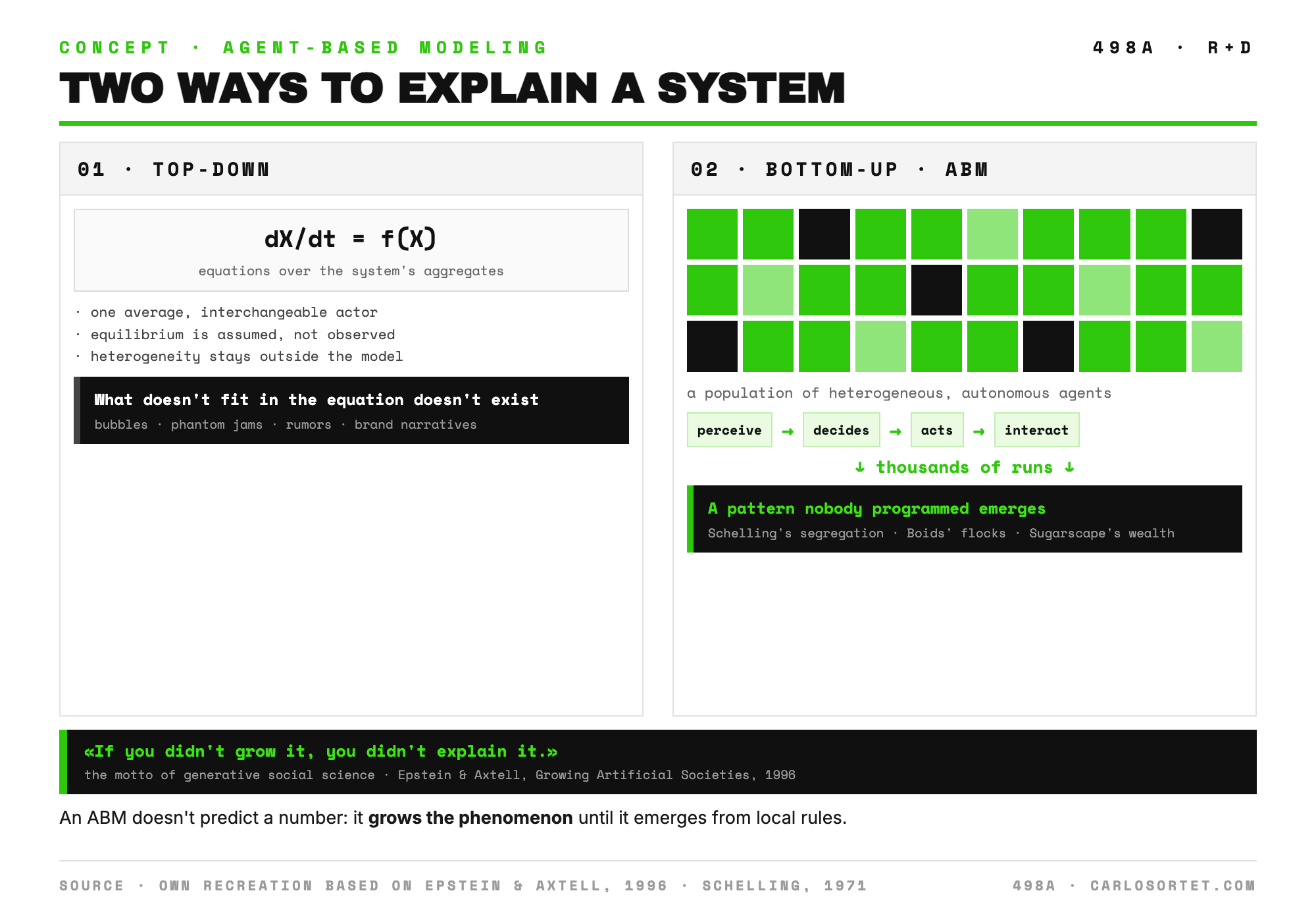Comparative diagram: the top-down approach describes the system with aggregate equations and an average actor, and whatever doesn't fit in the equation doesn't exist. The bottom-up approach defines agents with local rules that perceive, decide, act and interact, and from the interaction emerges a pattern nobody programmed.