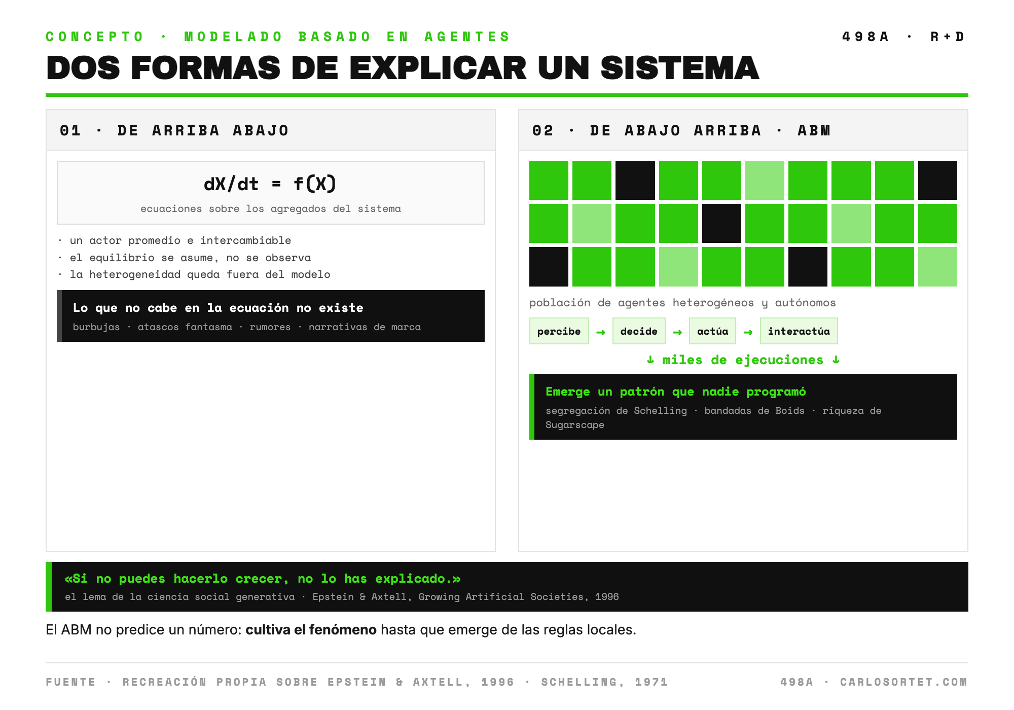Diagrama comparativo: el enfoque de arriba abajo describe el sistema con ecuaciones agregadas y un actor promedio, y lo que no cabe en la ecuación no existe. El enfoque de abajo arriba define agentes con reglas locales que perciben, deciden, actúan e interactúan, y de la interacción emerge un patrón que nadie programó.