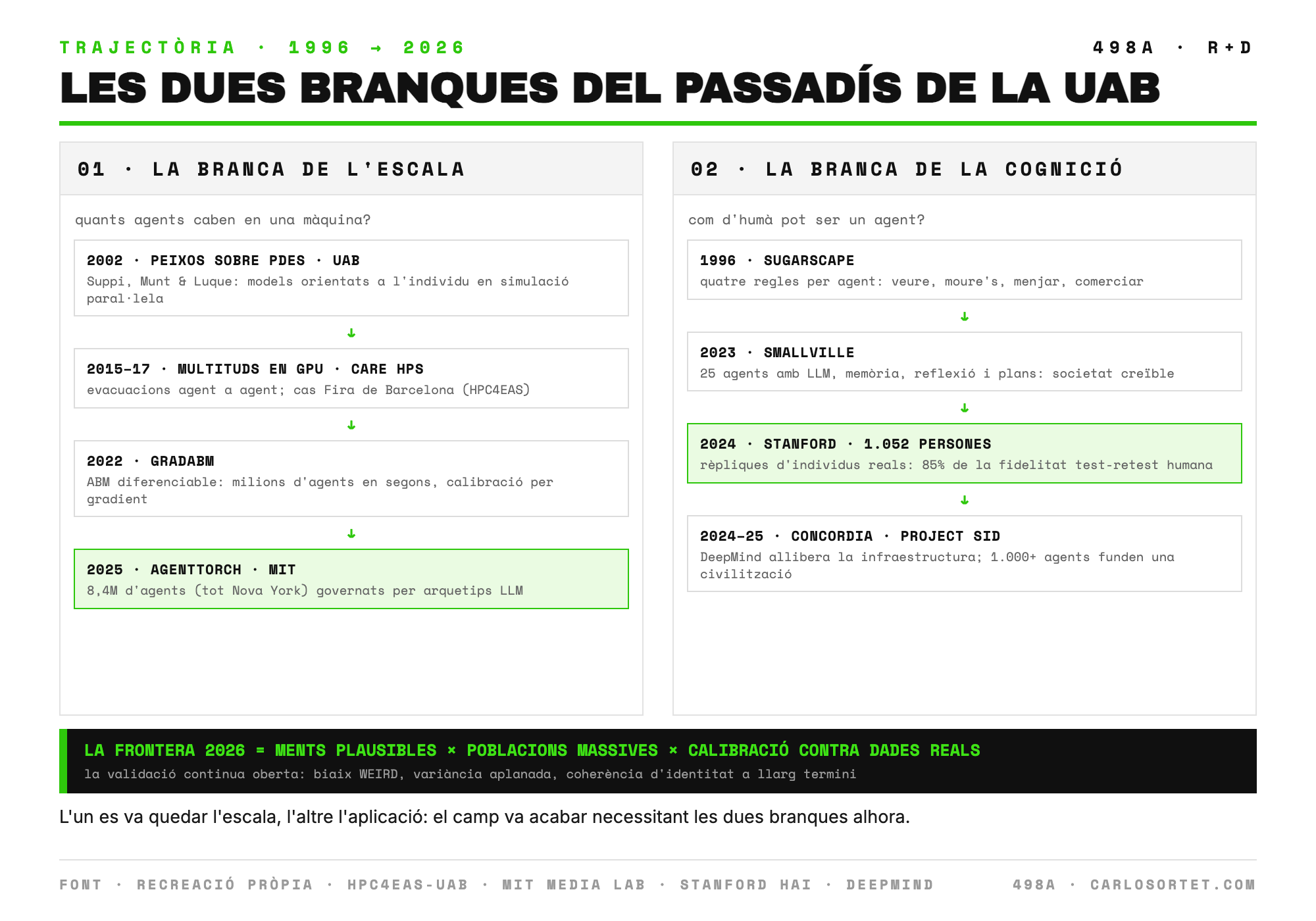 Diagrama de les dues branques: la branca de l'escala va dels peixos amb PDES a la UAB el 2002, passant per les evacuacions de multituds en GPU i Care HPS el 2017, fins a AgentTorch amb 8,4 milions d'agents el 2025. La branca de la cognició va de les quatre regles de Sugarscape el 1996, passant pels 25 agents de Smallville el 2023, fins a les 1.052 persones replicades per Stanford amb un 85% de fidelitat. Totes dues convergeixen en la frontera 2026: ments plausibles per poblacions massives amb calibració real.