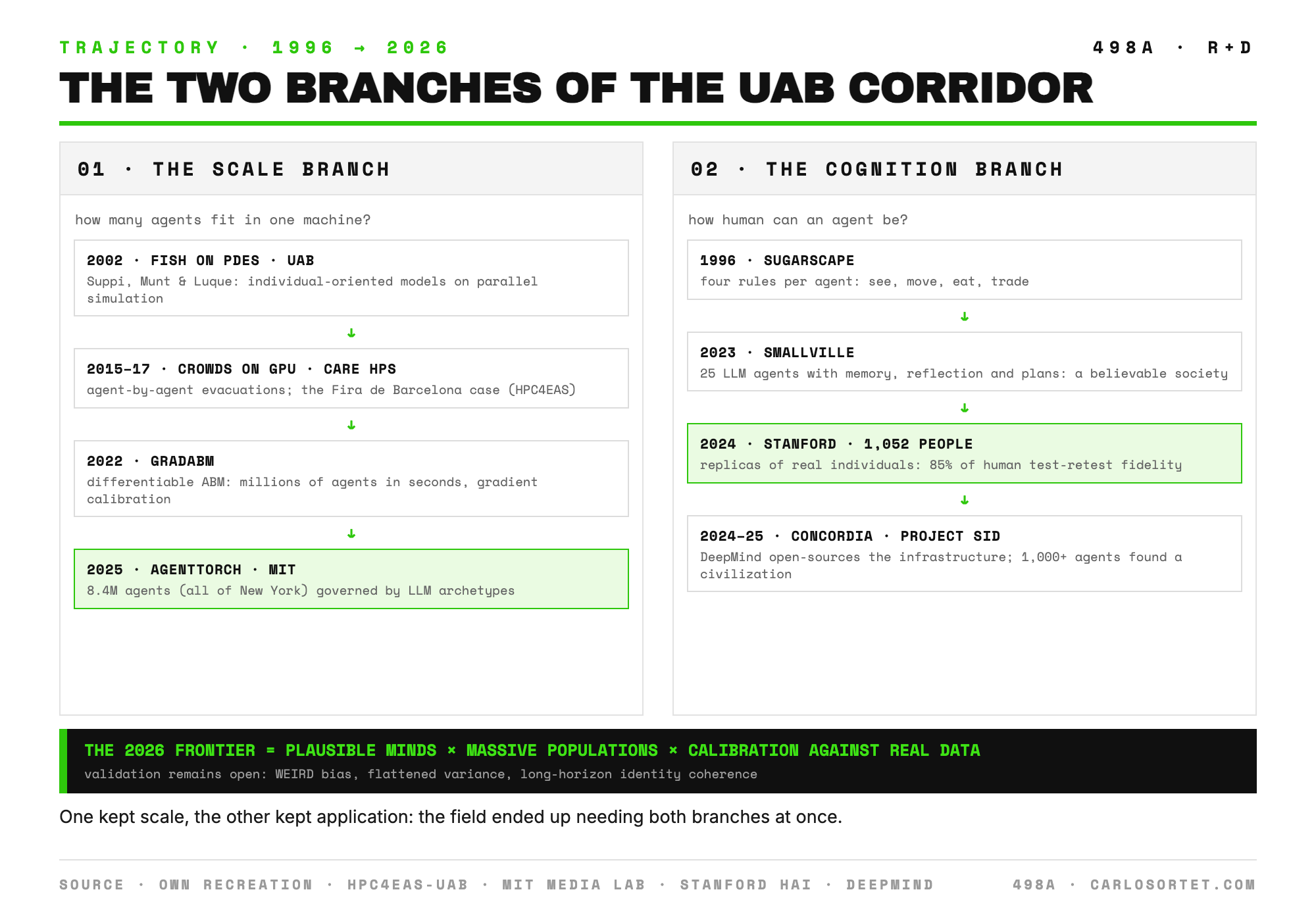 Diagram of the two branches: the scale branch goes from fish on PDES at UAB in 2002, through crowd evacuations on GPU and Care HPS in 2017, to AgentTorch with 8.4 million agents in 2025. The cognition branch goes from Sugarscape's four rules in 1996, through Smallville's 25 agents in 2023, to the 1,052 people replicated by Stanford at 85% fidelity. Both converge on the 2026 frontier: plausible minds times massive populations with real calibration.