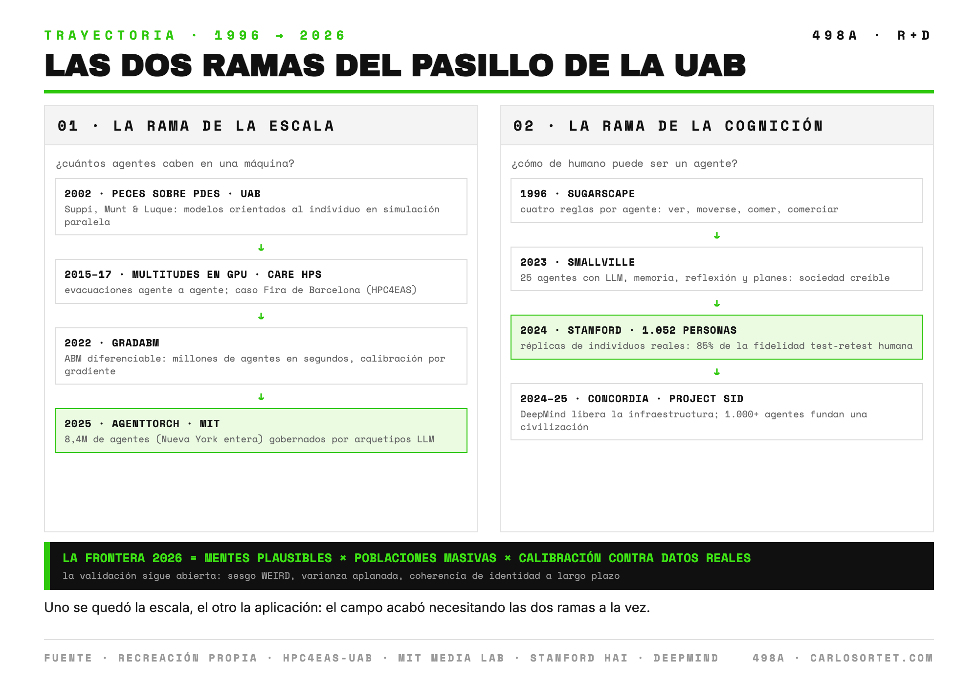 Diagrama de las dos ramas: la rama de la escala va de los peces con PDES en la UAB en 2002, pasando por las evacuaciones de multitudes en GPU y Care HPS en 2017, hasta AgentTorch con 8,4 millones de agentes en 2025. La rama de la cognición va de las cuatro reglas de Sugarscape en 1996, pasando por los 25 agentes de Smallville en 2023, hasta las 1.052 personas replicadas por Stanford con un 85% de fidelidad. Ambas convergen en la frontera 2026: mentes plausibles por poblaciones masivas con calibración real.