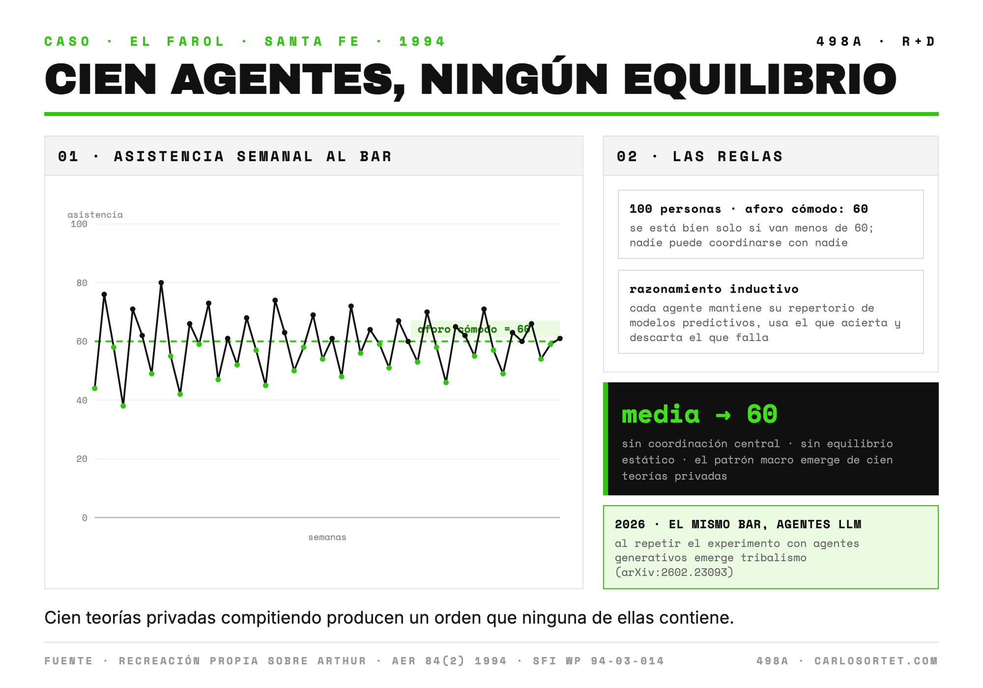 Gráfico de la asistencia semanal al bar El Farol: una serie temporal ruidosa que oscila alrededor del umbral de sesenta asistentes marcado con línea discontinua, sin converger nunca a un equilibrio fijo. La media se autoorganiza en torno a sesenta sin coordinación central.