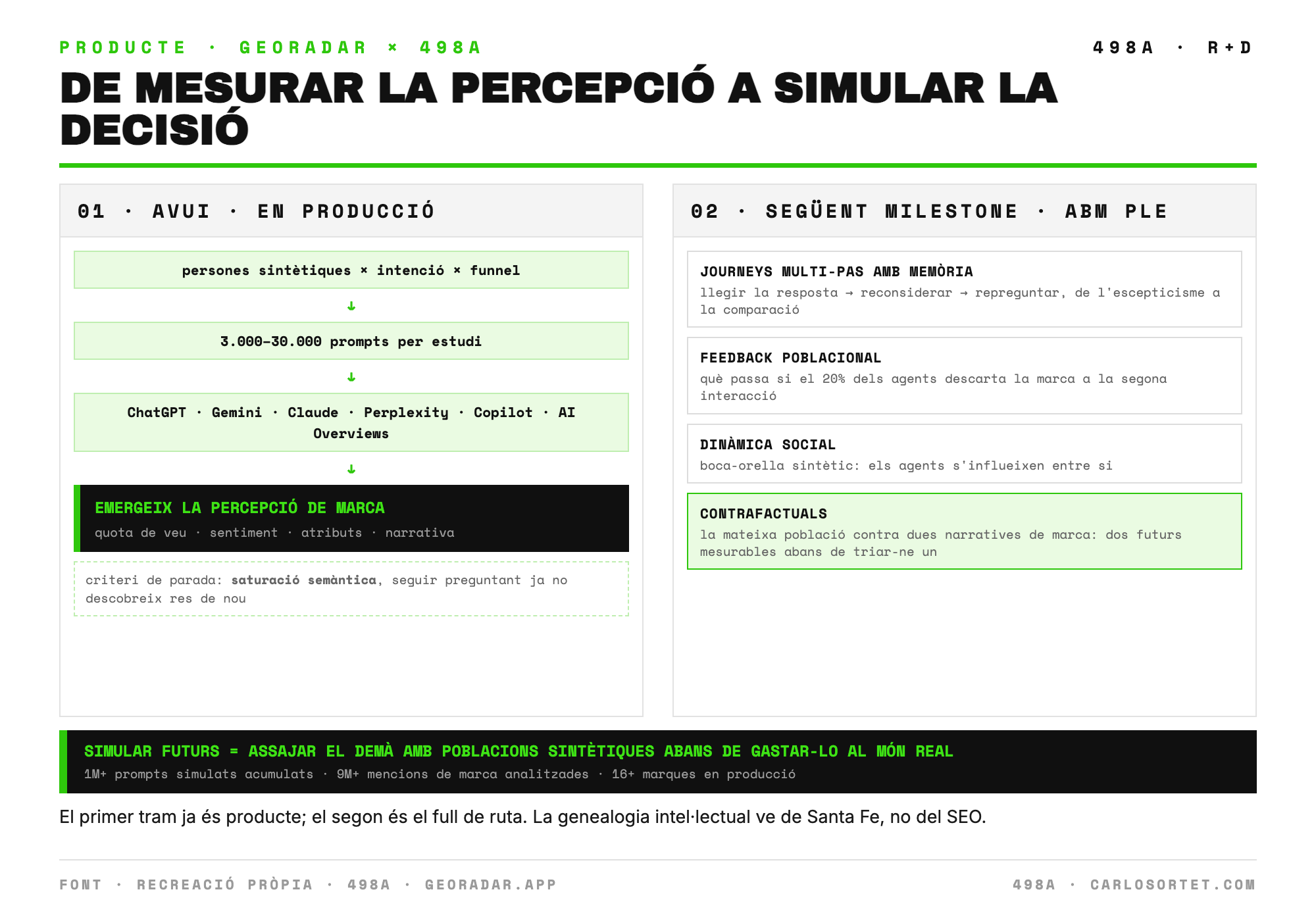 Diagrama en dos panells: avui, microsimulació a escala convertida en producte, amb persones sintètiques per intenció i funnel generant de tres mil a trenta mil prompts contra sis superfícies d'IA, d'on emergeix la percepció mesurable. Següent milestone: ABM ple amb journeys multi-pas amb memòria, feedback poblacional, dinàmica social i contrafactuals, és a dir, simular futurs.