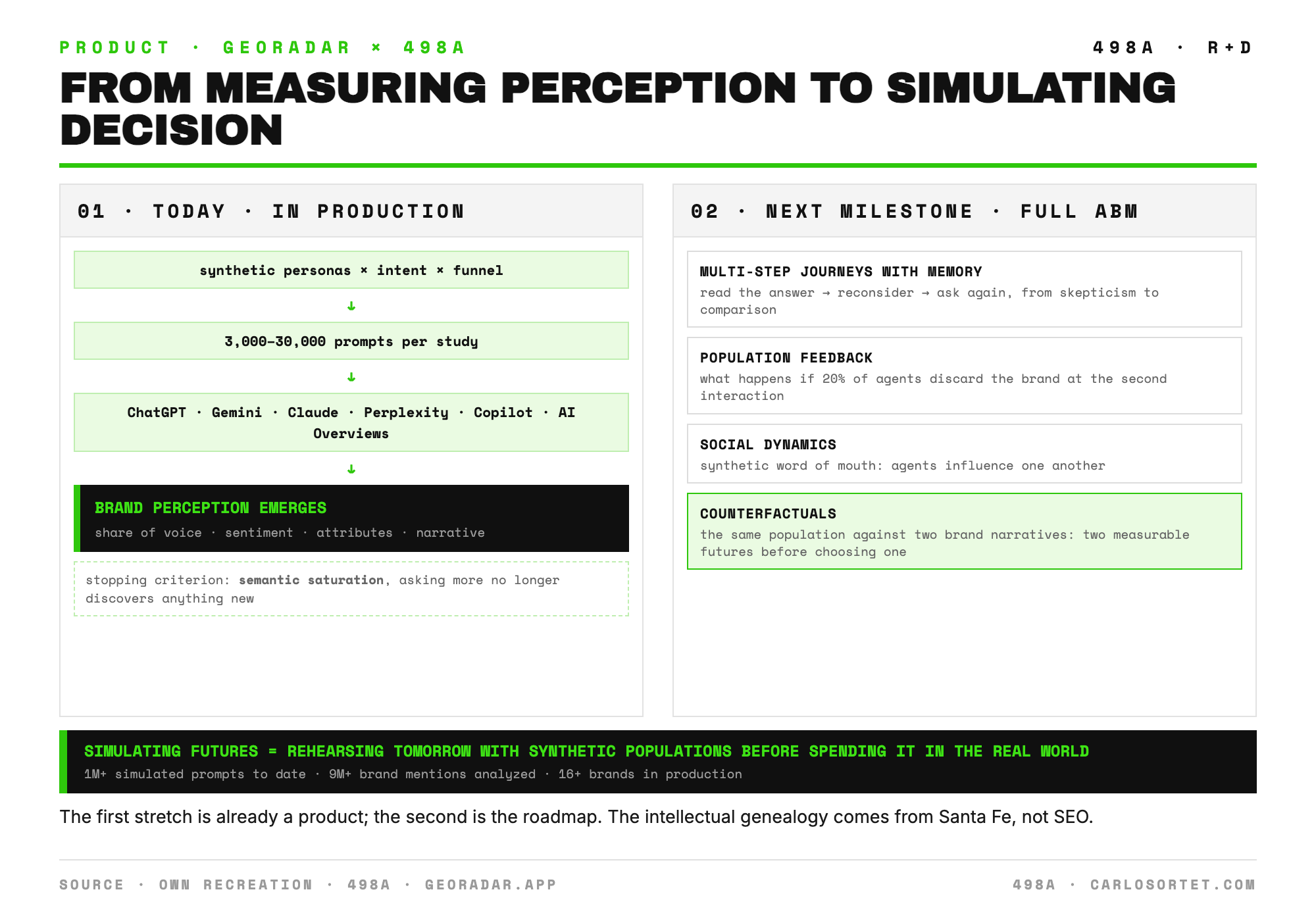 Two-panel diagram: today, microsimulation at scale turned into a product, with synthetic personas by intent and funnel generating three to thirty thousand prompts against six AI surfaces, from which measurable perception emerges. Next milestone: full ABM with multi-step journeys with memory, population feedback, social dynamics and counterfactuals, that is, simulating futures.