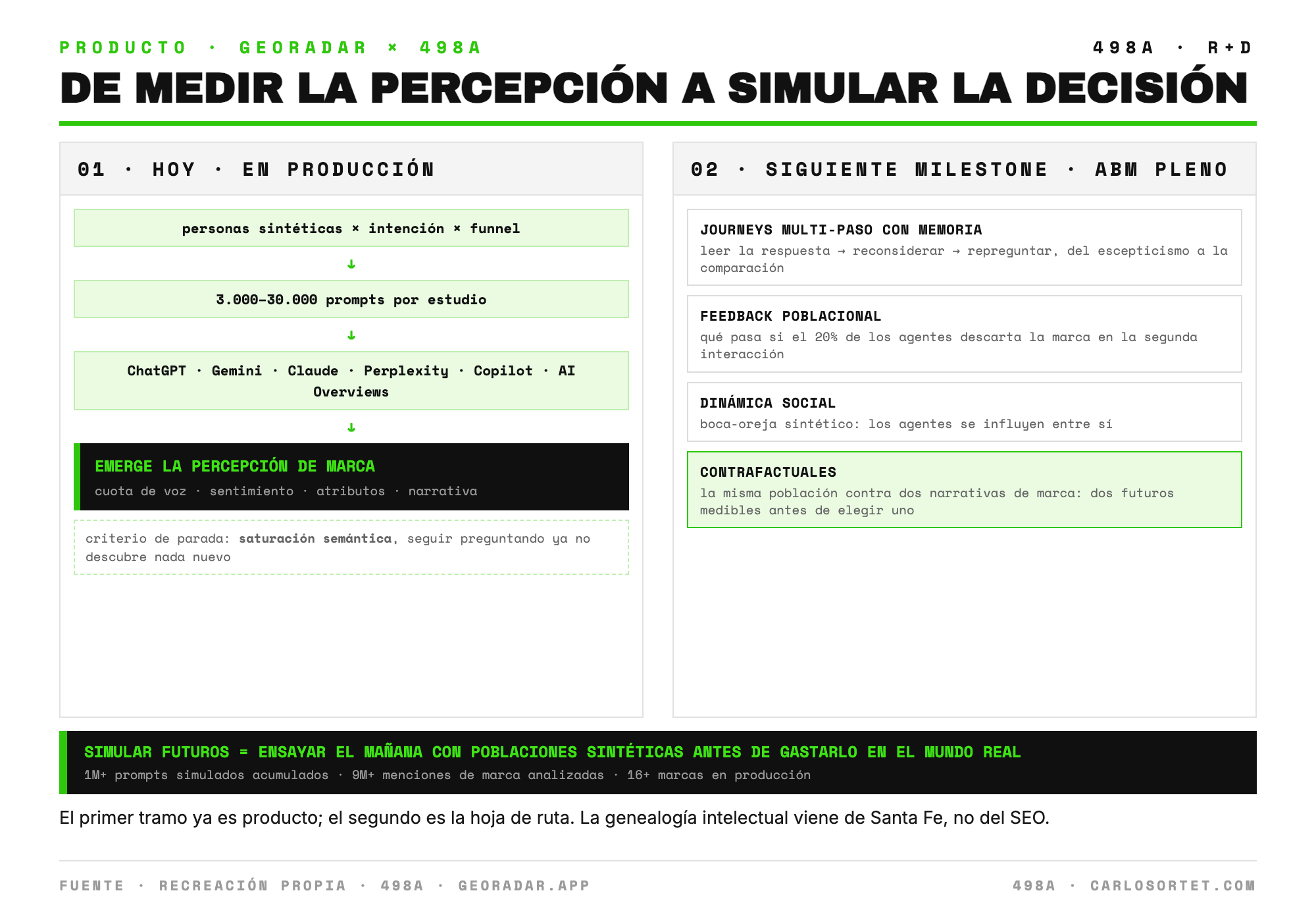 Diagrama en dos paneles: hoy, microsimulación a escala convertida en producto, con personas sintéticas por intención y funnel generando de tres mil a treinta mil prompts contra seis superficies de IA, de donde emerge la percepción medible. Siguiente milestone: ABM pleno con journeys multi-paso con memoria, feedback poblacional, dinámica social y contrafactuales, es decir, simular futuros.