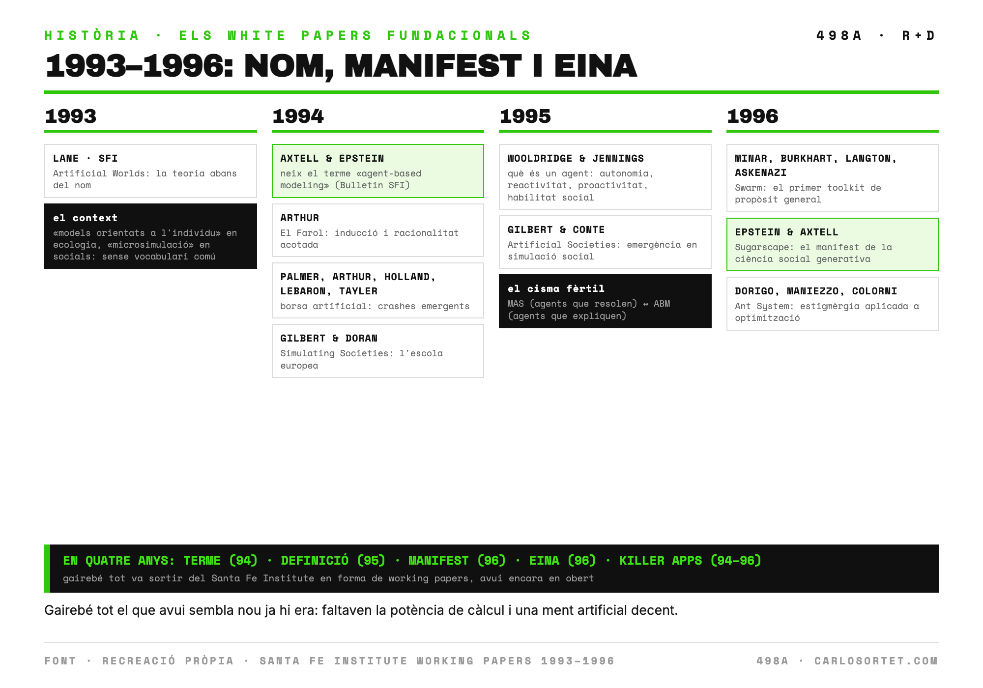 Cronologia de la finestra 1993 a 1996: el 1993 Lane publica Artificial Worlds and Economics; el 1994 Axtell i Epstein encunyen el terme agent-based modeling, Arthur publica El Farol, Palmer i col·legues el mercat borsari artificial i Gilbert i Doran l'escola europea; el 1995 Wooldridge i Jennings defineixen què és un agent i el camp es bifurca en les branques MAS i ABM; el 1996 arriben Swarm, Sugarscape i Ant System.