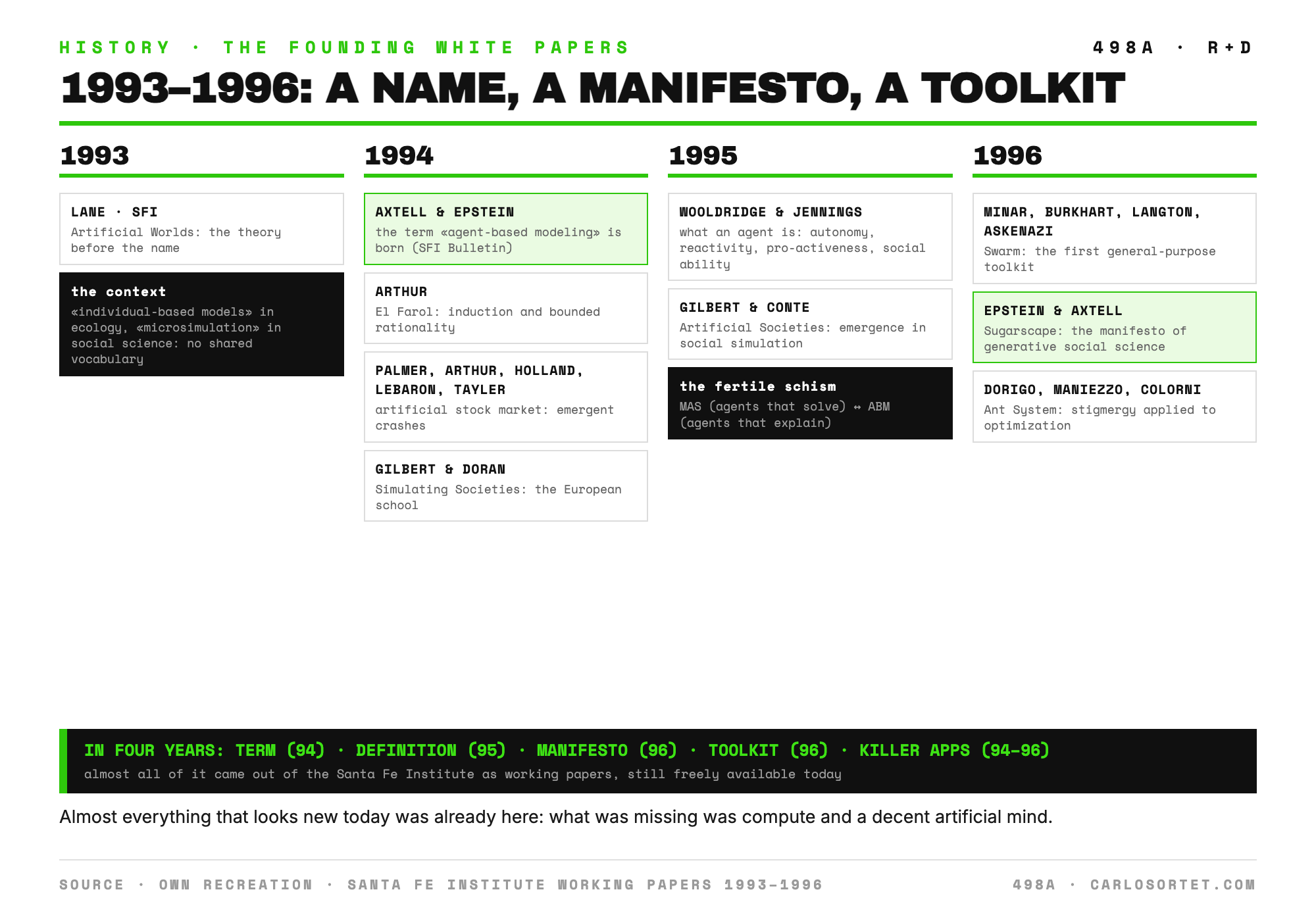 Timeline of the 1993 to 1996 window: in 1993 Lane publishes Artificial Worlds and Economics; in 1994 Axtell and Epstein coin the term agent-based modeling, Arthur publishes El Farol, Palmer and colleagues the artificial stock market and Gilbert and Doran the European school; in 1995 Wooldridge and Jennings define what an agent is and the field forks into the MAS and ABM branches; in 1996 Swarm, Sugarscape and Ant System arrive.