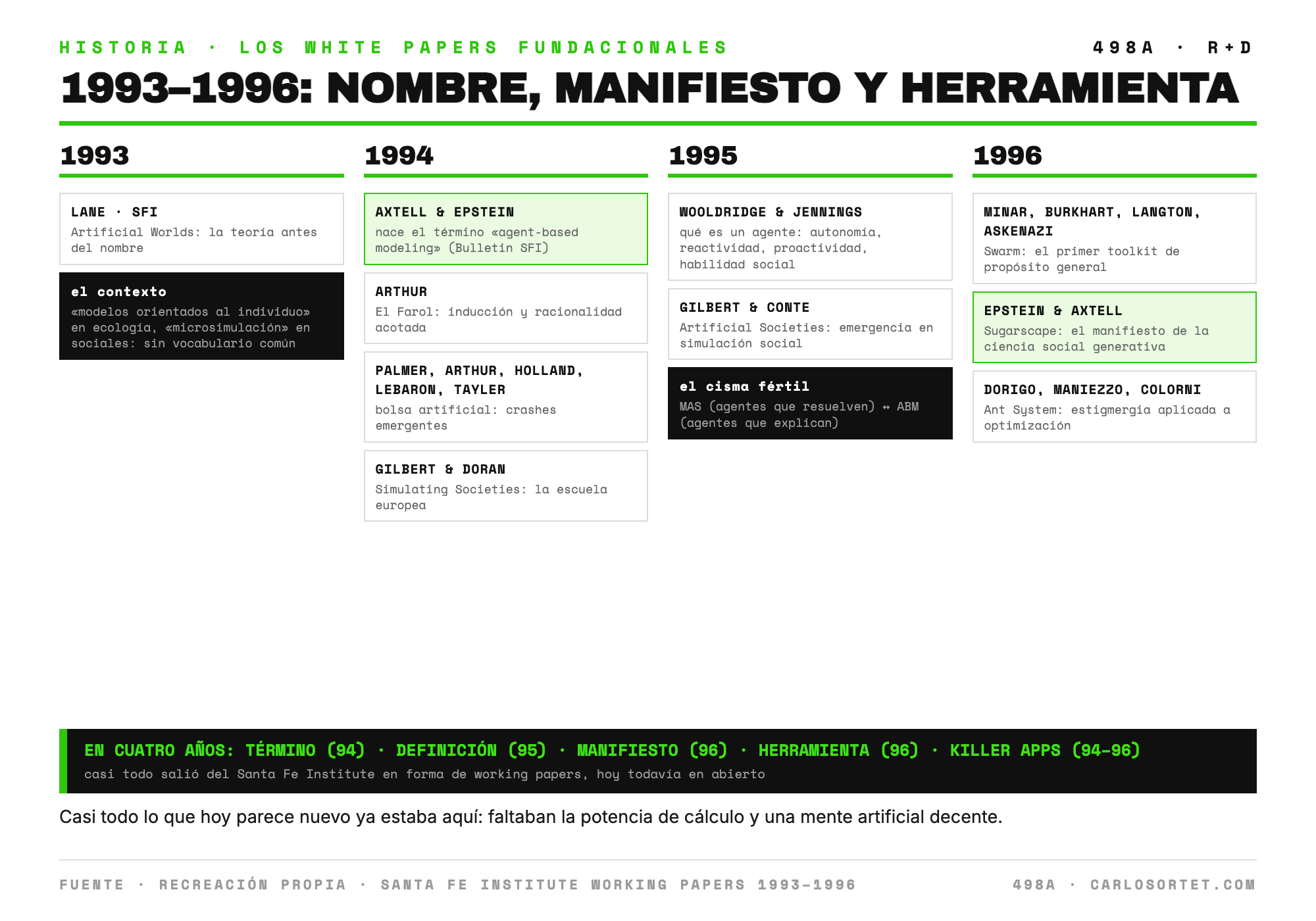Cronología de la ventana 1993 a 1996: en 1993 Lane publica Artificial Worlds and Economics; en 1994 Axtell y Epstein acuñan el término agent-based modeling, Arthur publica El Farol, Palmer y colegas el mercado bursátil artificial y Gilbert y Doran la escuela europea; en 1995 Wooldridge y Jennings definen qué es un agente y el campo se bifurca en las ramas MAS y ABM; en 1996 llegan Swarm, Sugarscape y Ant System.