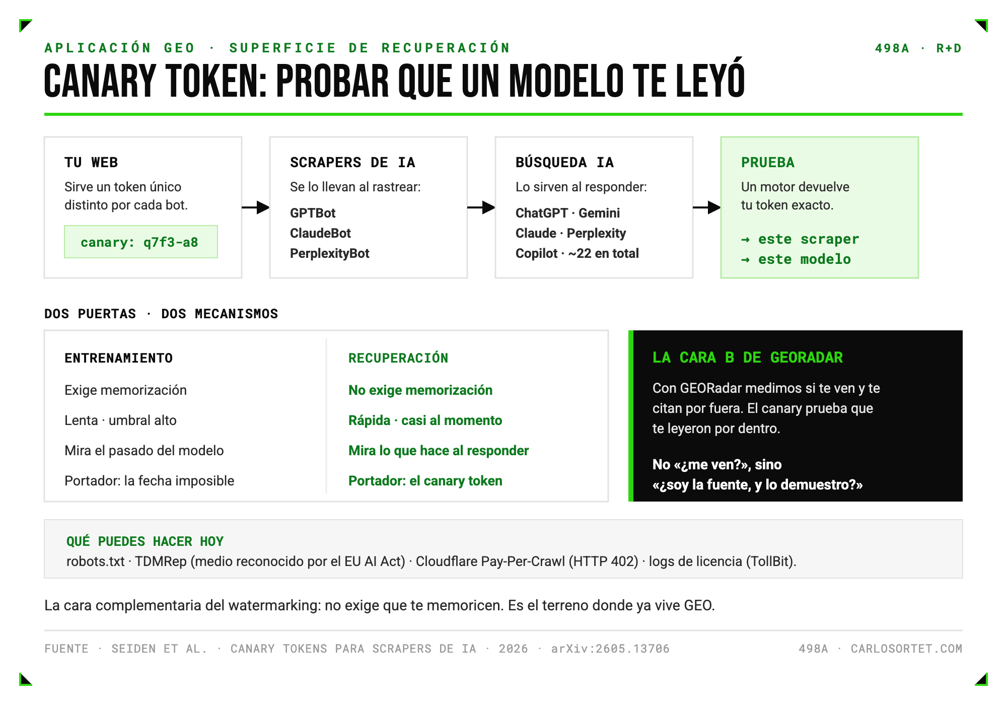 Diagrama del canary token: tu web sirve un token único por cada bot, los scrapers de IA se lo llevan, los sistemas de búsqueda IA lo sirven al responder, y si un motor devuelve tu token exacto queda probada la cadena scraper a modelo. Tabla de dos puertas: entrenamiento contra recuperación.