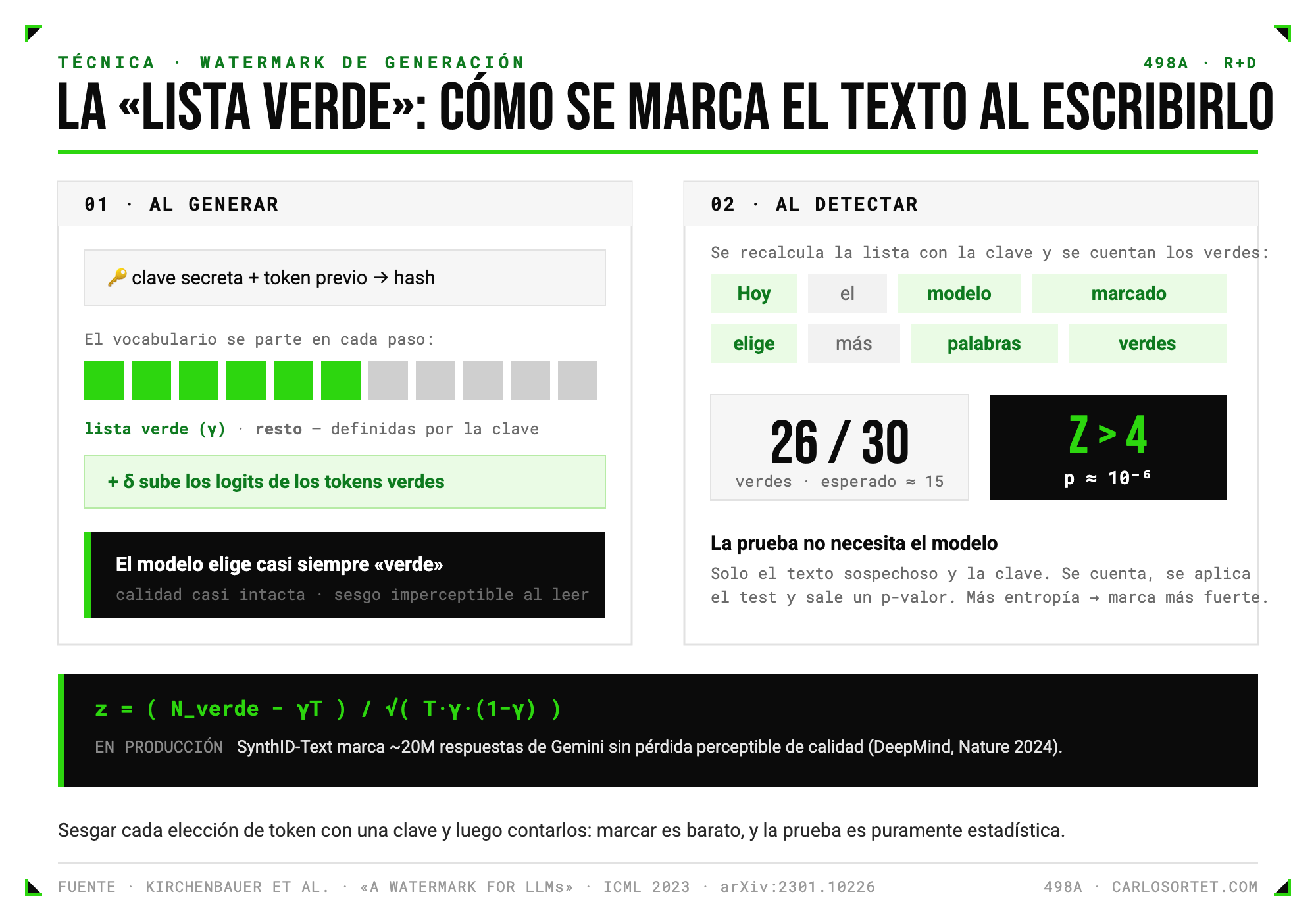 Diagrama: al generar, el vocabulario se parte en lista verde y resto con una clave secreta, y el modelo elige casi siempre verde. Al detectar, se cuentan los verdes y un test estadístico da un p-valor sin necesidad del modelo.