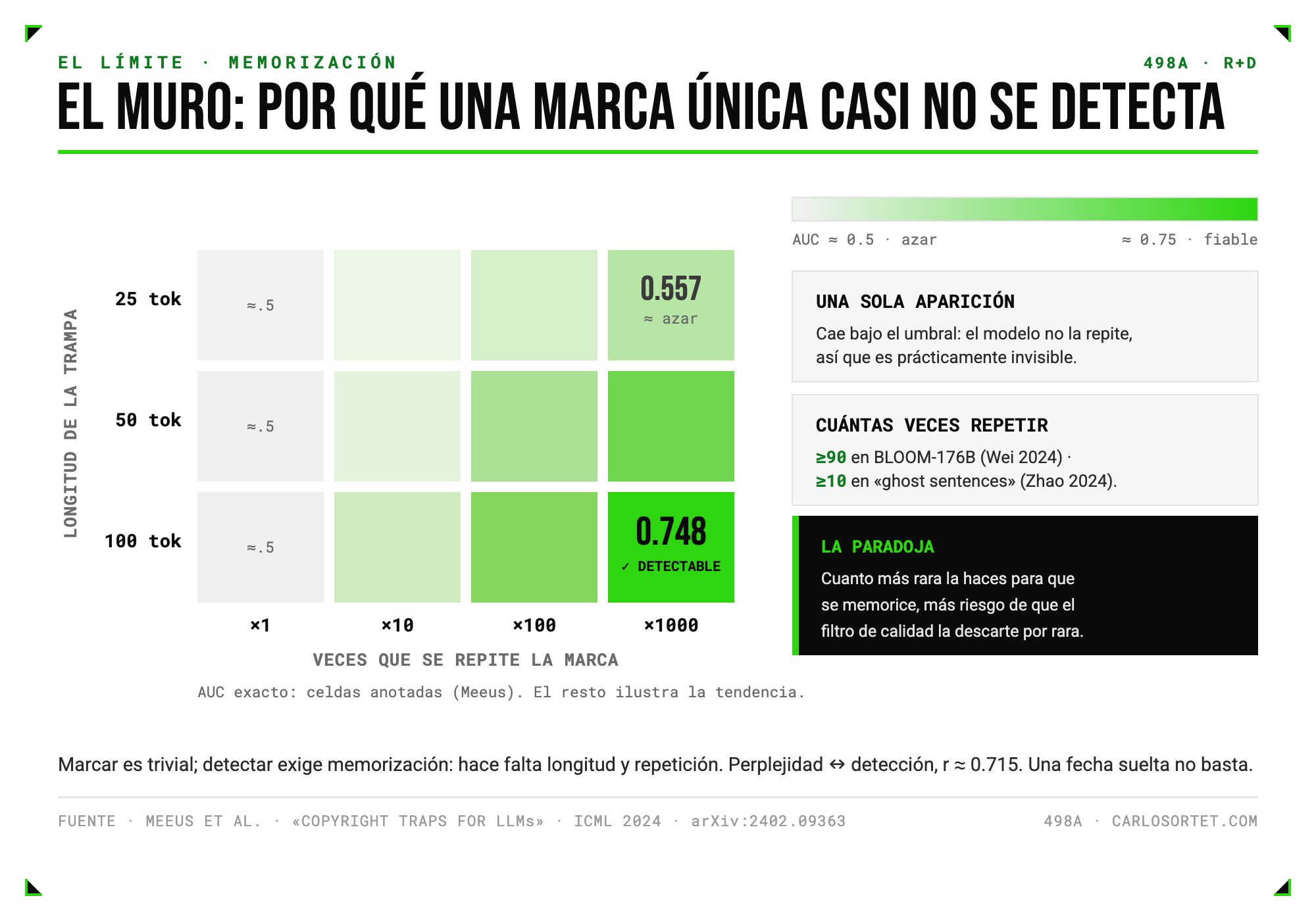 Heatmap del muro de la memorización: longitud de la trampa por número de repeticiones. Con 100 tokens y mil repeticiones, AUC 0,748 detectable. Con 25 tokens, 0,557, casi azar. La columna de una sola aparición se queda en 0,5.