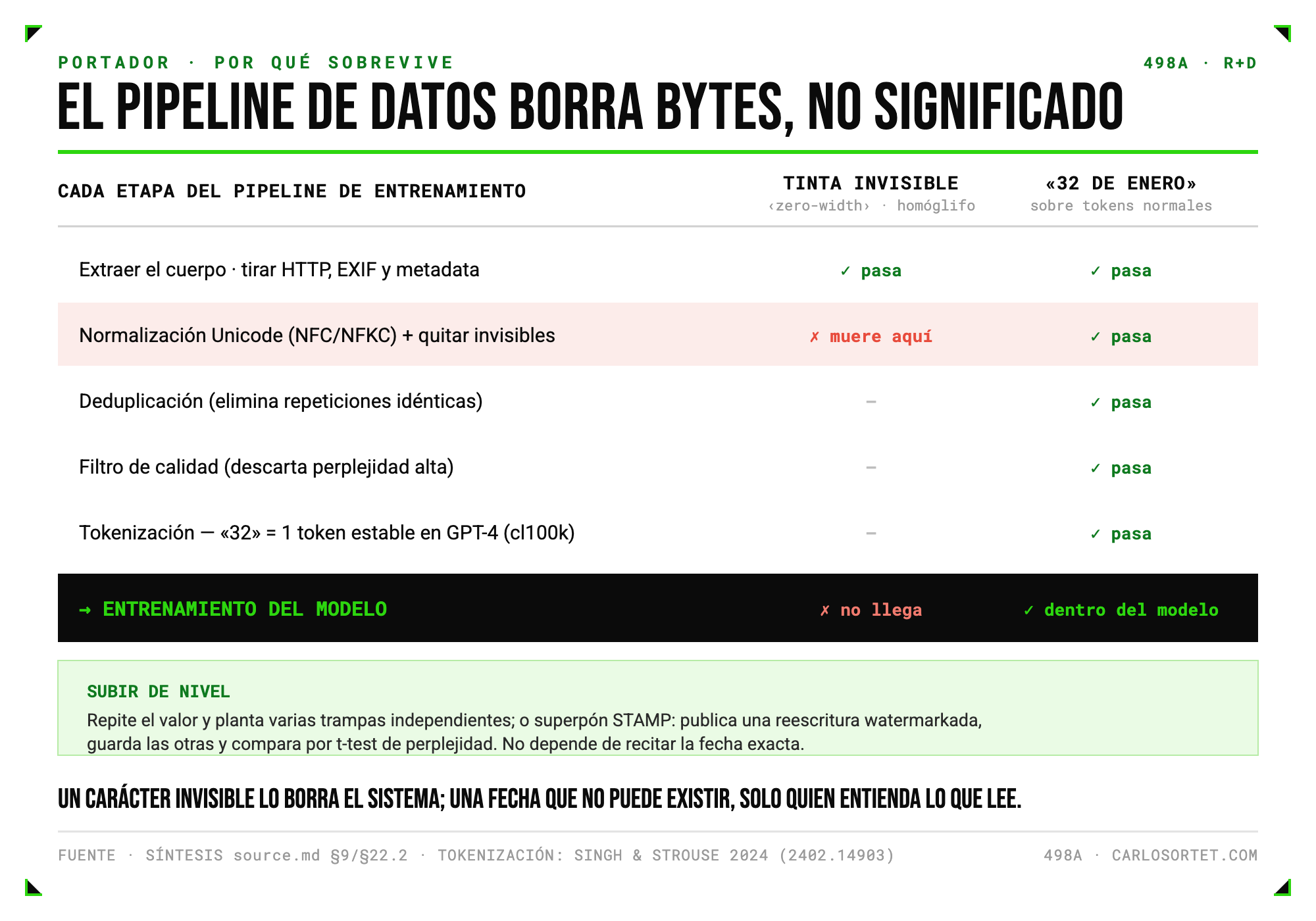 Tabla del pipeline de entrenamiento. La tinta invisible pasa la extracción de metadata pero muere en la normalización Unicode. El 32 de enero pasa todas las etapas: metadata, normalización, deduplicación, filtro de calidad y tokenización, y llega dentro del modelo.