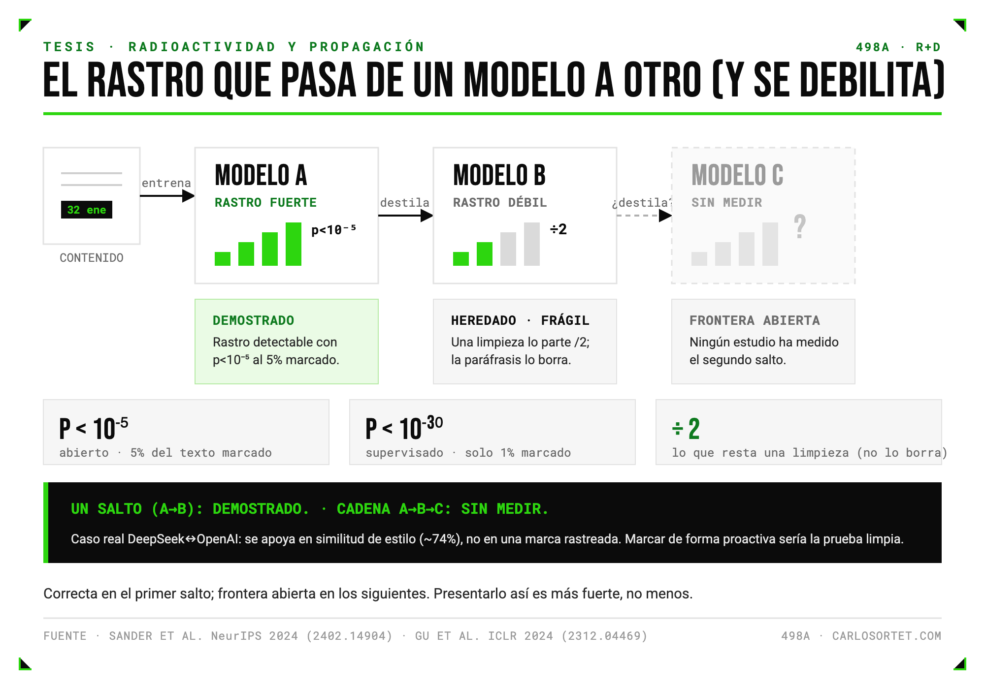 Diagrama de la cadena: un documento marcado entrena al Modelo A con rastro fuerte, que destila un Modelo B con rastro débil, que destilaría un Modelo C sin medir. Tiles con p menor que 10⁻⁵ al 5 por ciento, p menor que 10⁻³⁰ al 1 por ciento, y la señal dividida por 2 con una limpieza.